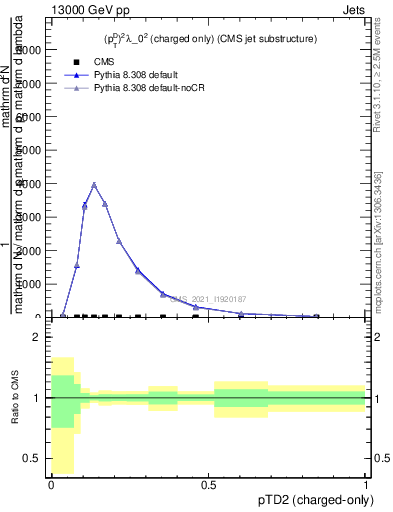 Plot of j.ptd2.c in 13000 GeV pp collisions