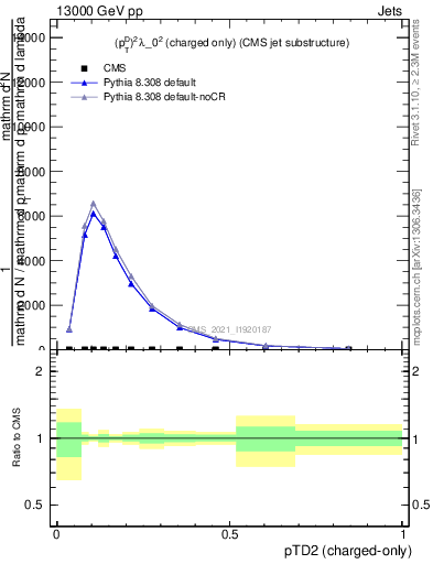 Plot of j.ptd2.c in 13000 GeV pp collisions