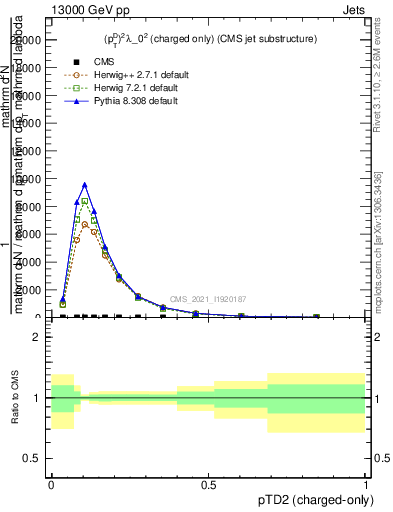 Plot of j.ptd2.c in 13000 GeV pp collisions