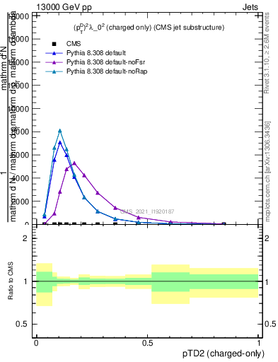 Plot of j.ptd2.c in 13000 GeV pp collisions