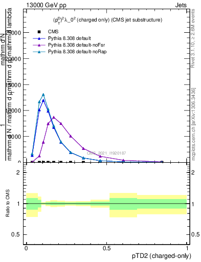 Plot of j.ptd2.c in 13000 GeV pp collisions