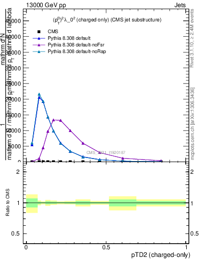 Plot of j.ptd2.c in 13000 GeV pp collisions