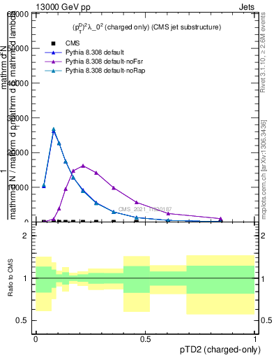 Plot of j.ptd2.c in 13000 GeV pp collisions