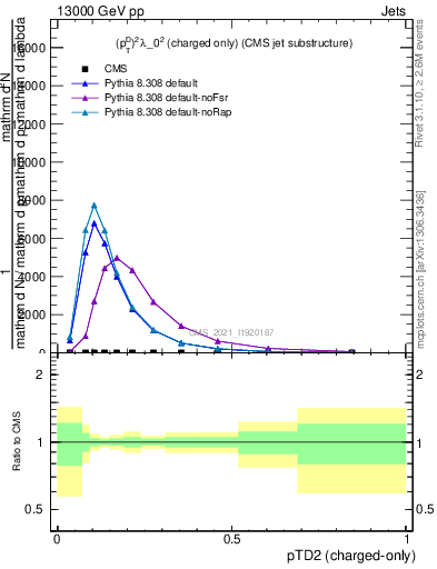 Plot of j.ptd2.c in 13000 GeV pp collisions