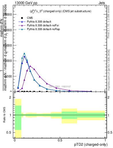 Plot of j.ptd2.c in 13000 GeV pp collisions