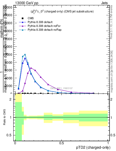 Plot of j.ptd2.c in 13000 GeV pp collisions