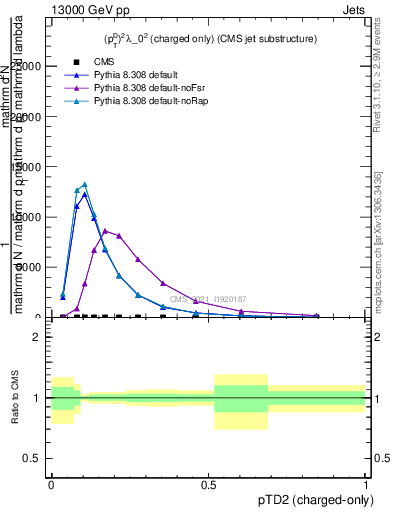 Plot of j.ptd2.c in 13000 GeV pp collisions