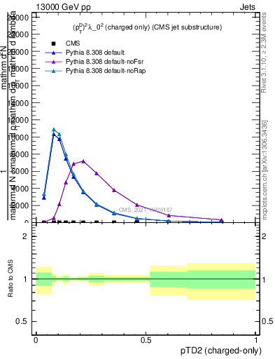 Plot of j.ptd2.c in 13000 GeV pp collisions