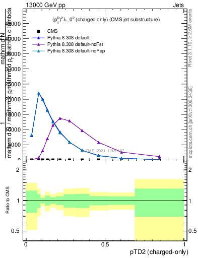 Plot of j.ptd2.c in 13000 GeV pp collisions