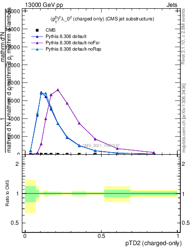Plot of j.ptd2.c in 13000 GeV pp collisions