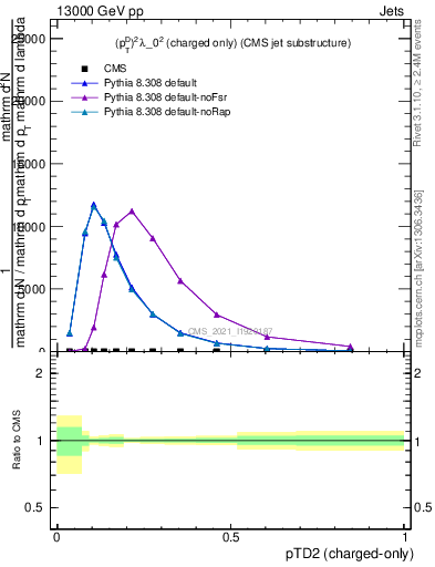 Plot of j.ptd2.c in 13000 GeV pp collisions