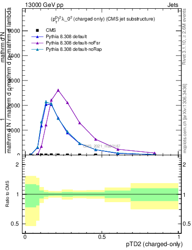 Plot of j.ptd2.c in 13000 GeV pp collisions