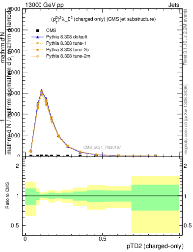 Plot of j.ptd2.c in 13000 GeV pp collisions