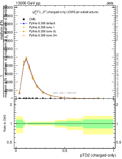 Plot of j.ptd2.c in 13000 GeV pp collisions