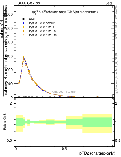 Plot of j.ptd2.c in 13000 GeV pp collisions