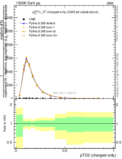 Plot of j.ptd2.c in 13000 GeV pp collisions