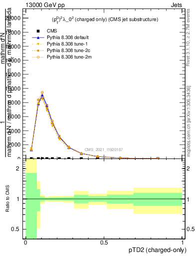 Plot of j.ptd2.c in 13000 GeV pp collisions