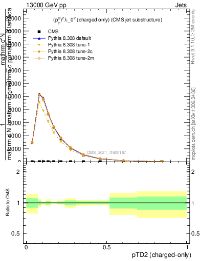 Plot of j.ptd2.c in 13000 GeV pp collisions