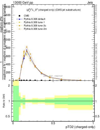 Plot of j.ptd2.c in 13000 GeV pp collisions