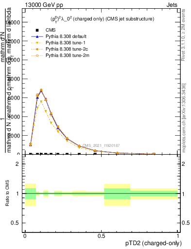 Plot of j.ptd2.c in 13000 GeV pp collisions