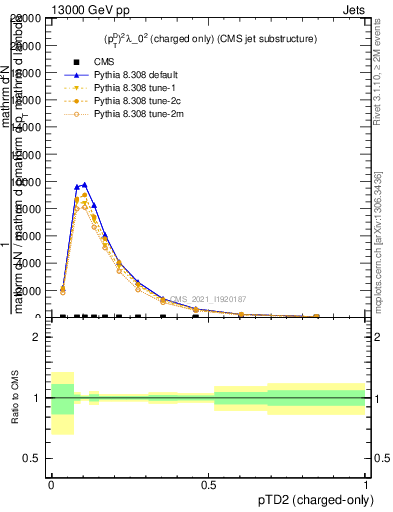 Plot of j.ptd2.c in 13000 GeV pp collisions