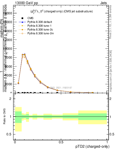 Plot of j.ptd2.c in 13000 GeV pp collisions