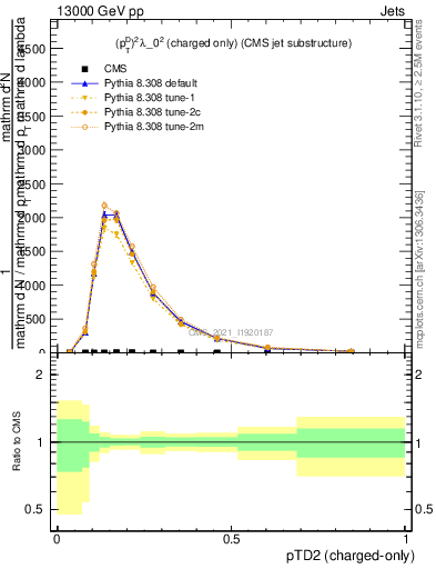 Plot of j.ptd2.c in 13000 GeV pp collisions