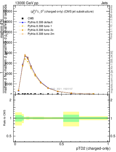 Plot of j.ptd2.c in 13000 GeV pp collisions