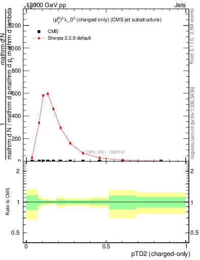 Plot of j.ptd2.c in 13000 GeV pp collisions