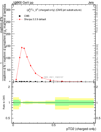 Plot of j.ptd2.c in 13000 GeV pp collisions