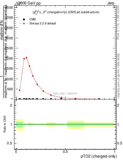 Plot of j.ptd2.c in 13000 GeV pp collisions