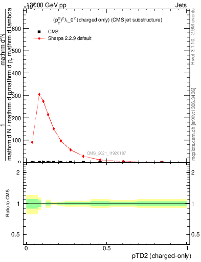 Plot of j.ptd2.c in 13000 GeV pp collisions
