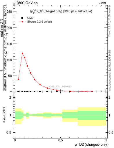 Plot of j.ptd2.c in 13000 GeV pp collisions