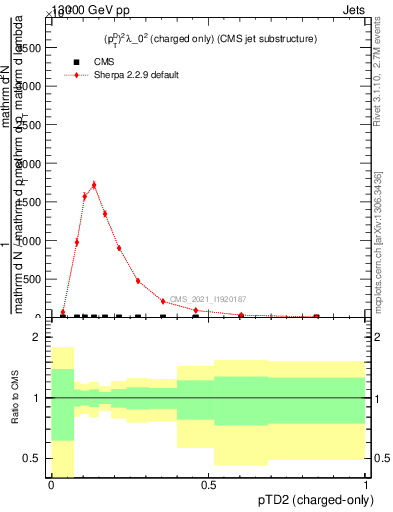 Plot of j.ptd2.c in 13000 GeV pp collisions