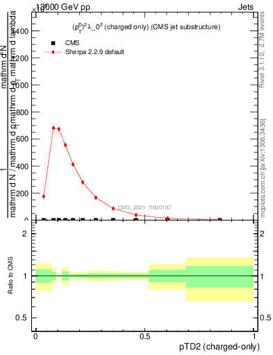 Plot of j.ptd2.c in 13000 GeV pp collisions