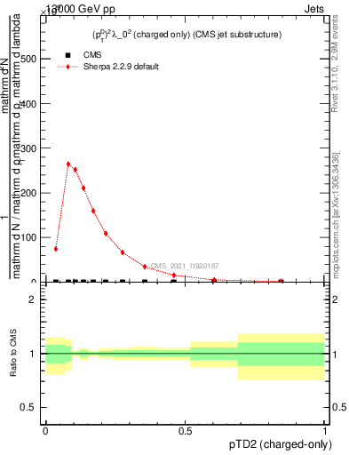 Plot of j.ptd2.c in 13000 GeV pp collisions