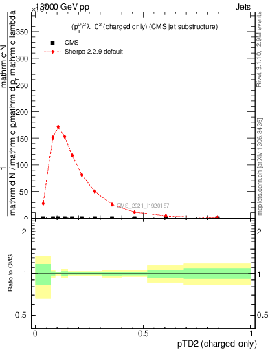 Plot of j.ptd2.c in 13000 GeV pp collisions