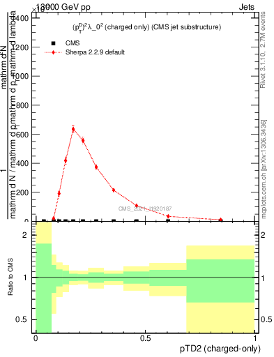 Plot of j.ptd2.c in 13000 GeV pp collisions