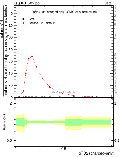 Plot of j.ptd2.c in 13000 GeV pp collisions