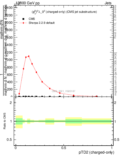 Plot of j.ptd2.c in 13000 GeV pp collisions