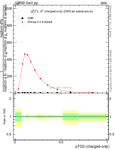 Plot of j.ptd2.c in 13000 GeV pp collisions