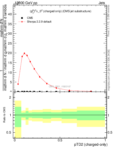 Plot of j.ptd2.c in 13000 GeV pp collisions