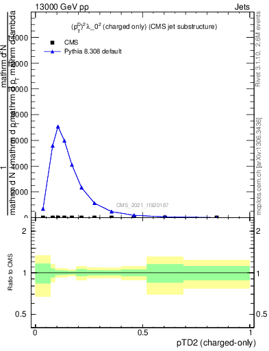 Plot of j.ptd2.c in 13000 GeV pp collisions