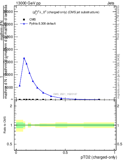 Plot of j.ptd2.c in 13000 GeV pp collisions