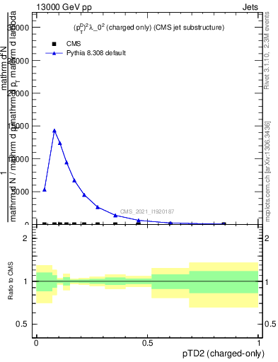 Plot of j.ptd2.c in 13000 GeV pp collisions