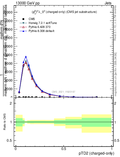 Plot of j.ptd2.c in 13000 GeV pp collisions
