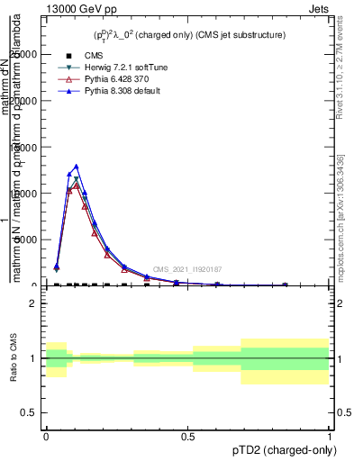 Plot of j.ptd2.c in 13000 GeV pp collisions