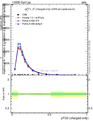 Plot of j.ptd2.c in 13000 GeV pp collisions
