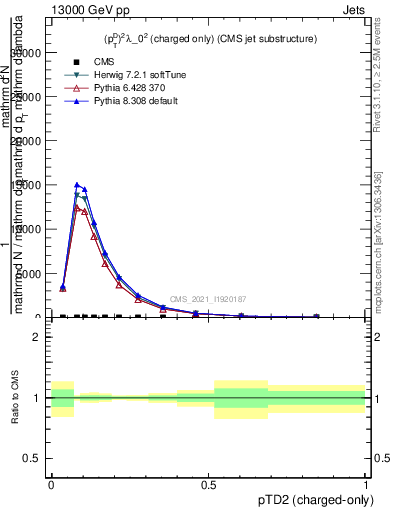 Plot of j.ptd2.c in 13000 GeV pp collisions