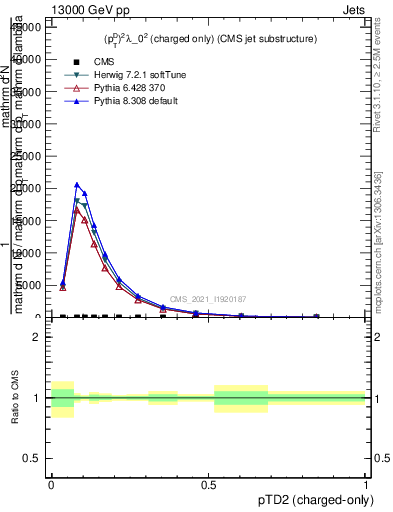 Plot of j.ptd2.c in 13000 GeV pp collisions
